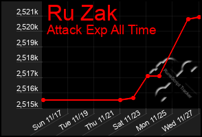 Total Graph of Ru Zak