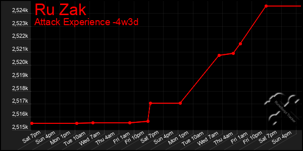 Last 31 Days Graph of Ru Zak