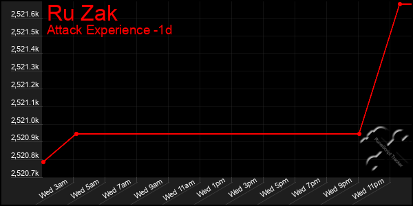 Last 24 Hours Graph of Ru Zak