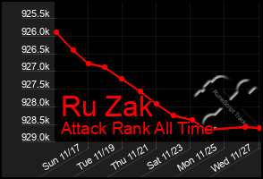 Total Graph of Ru Zak