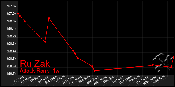 Last 7 Days Graph of Ru Zak