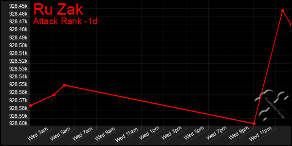 Last 24 Hours Graph of Ru Zak