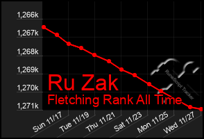 Total Graph of Ru Zak