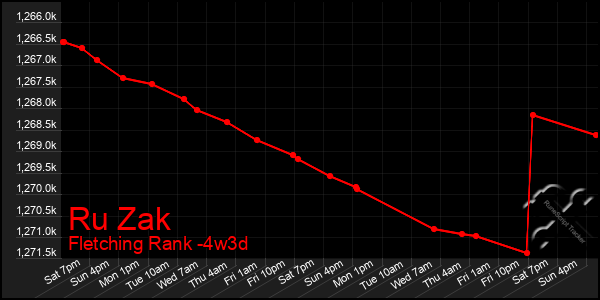 Last 31 Days Graph of Ru Zak