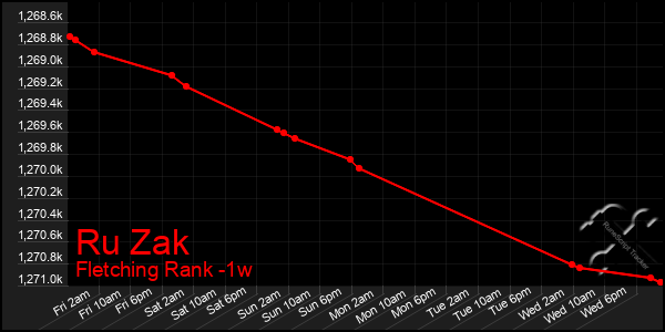 Last 7 Days Graph of Ru Zak