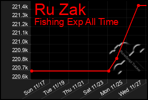 Total Graph of Ru Zak