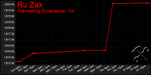 Last 7 Days Graph of Ru Zak