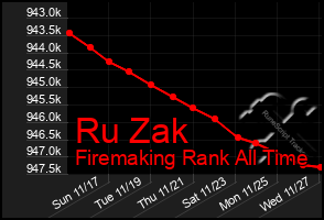 Total Graph of Ru Zak