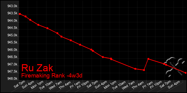 Last 31 Days Graph of Ru Zak