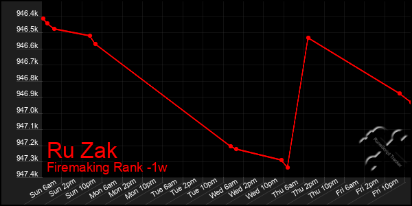 Last 7 Days Graph of Ru Zak