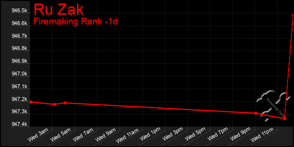 Last 24 Hours Graph of Ru Zak