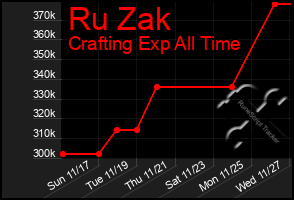 Total Graph of Ru Zak