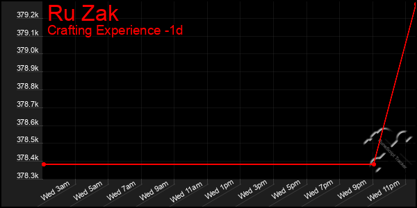 Last 24 Hours Graph of Ru Zak