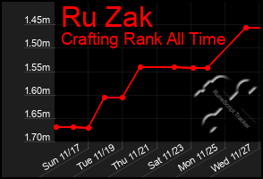 Total Graph of Ru Zak