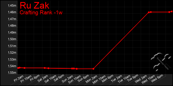 Last 7 Days Graph of Ru Zak