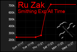 Total Graph of Ru Zak