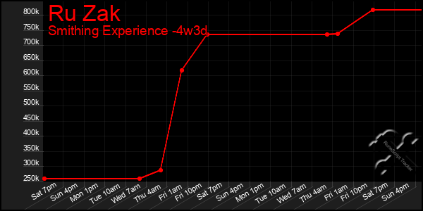 Last 31 Days Graph of Ru Zak