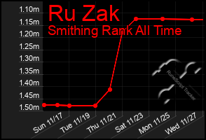 Total Graph of Ru Zak