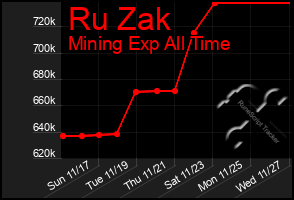 Total Graph of Ru Zak