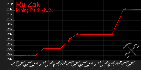 Last 31 Days Graph of Ru Zak