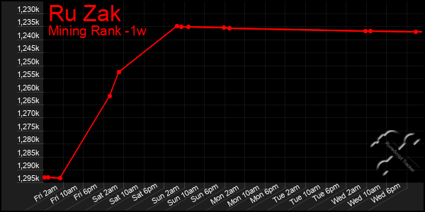 Last 7 Days Graph of Ru Zak