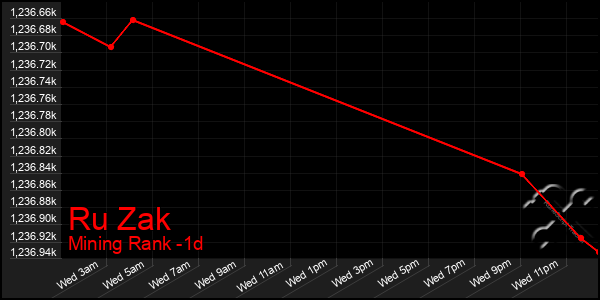 Last 24 Hours Graph of Ru Zak