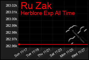 Total Graph of Ru Zak