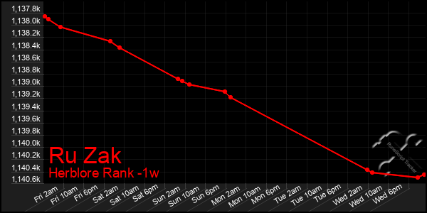 Last 7 Days Graph of Ru Zak