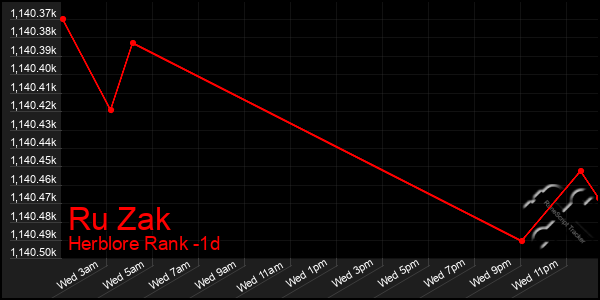 Last 24 Hours Graph of Ru Zak