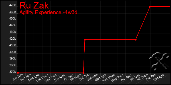 Last 31 Days Graph of Ru Zak