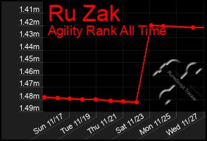 Total Graph of Ru Zak