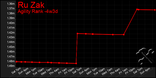 Last 31 Days Graph of Ru Zak