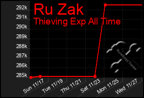 Total Graph of Ru Zak