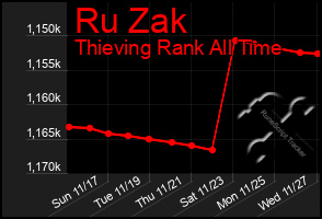 Total Graph of Ru Zak