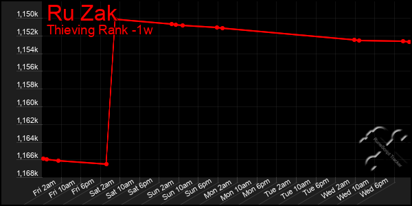 Last 7 Days Graph of Ru Zak