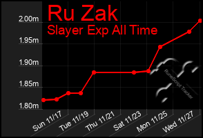 Total Graph of Ru Zak