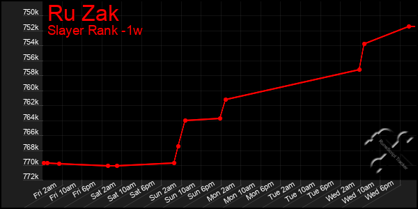 Last 7 Days Graph of Ru Zak