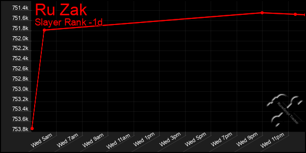 Last 24 Hours Graph of Ru Zak