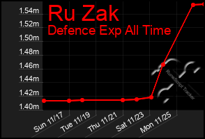 Total Graph of Ru Zak