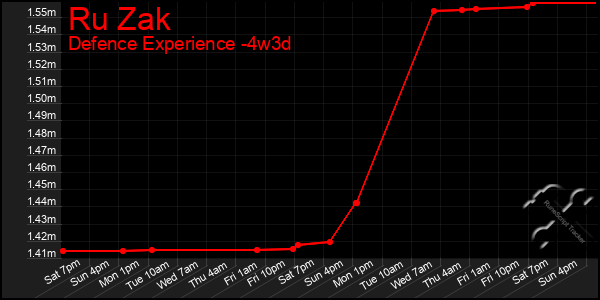 Last 31 Days Graph of Ru Zak