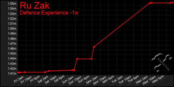 Last 7 Days Graph of Ru Zak