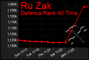 Total Graph of Ru Zak