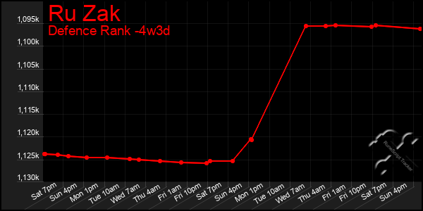 Last 31 Days Graph of Ru Zak