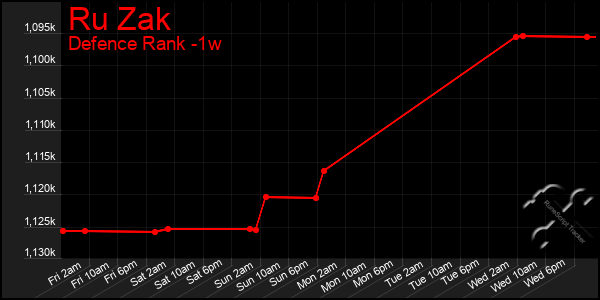 Last 7 Days Graph of Ru Zak