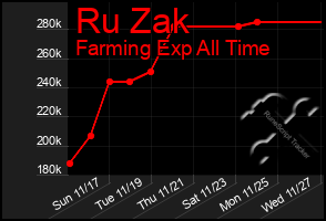 Total Graph of Ru Zak