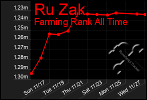 Total Graph of Ru Zak