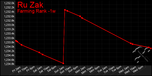 Last 7 Days Graph of Ru Zak