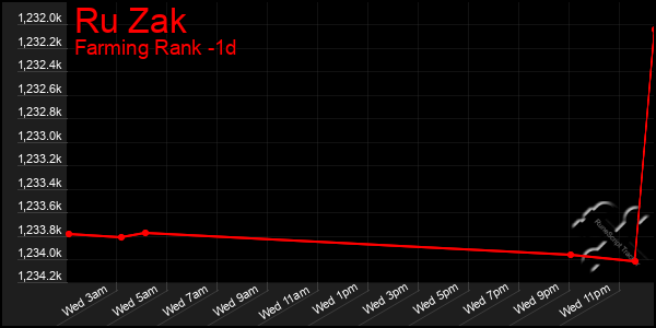 Last 24 Hours Graph of Ru Zak