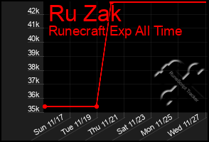 Total Graph of Ru Zak