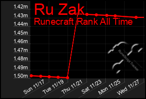 Total Graph of Ru Zak